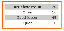 Stahlkarabiner Aliens HMS Trilock Bruchwerte Grafik